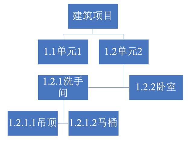 項(xiàng)目管理，如何做任務(wù)分解？（項(xiàng)目管理,如何做任務(wù)分解表）