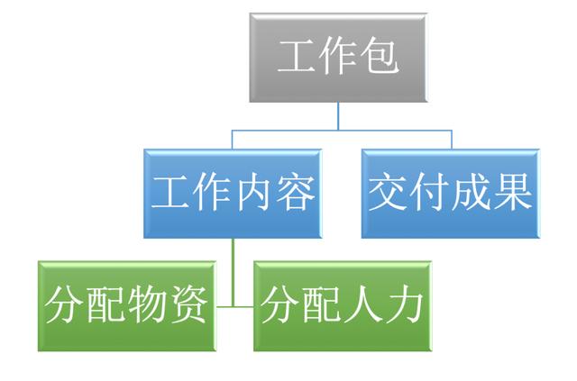 項(xiàng)目管理，如何做任務(wù)分解？（項(xiàng)目管理,如何做任務(wù)分解表）