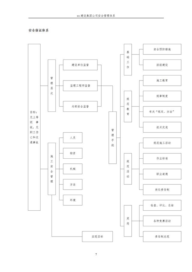 建設(shè)集團(tuán)公司項目施工安全管理體系，完整版（建筑工程安全生產(chǎn)管理體系）