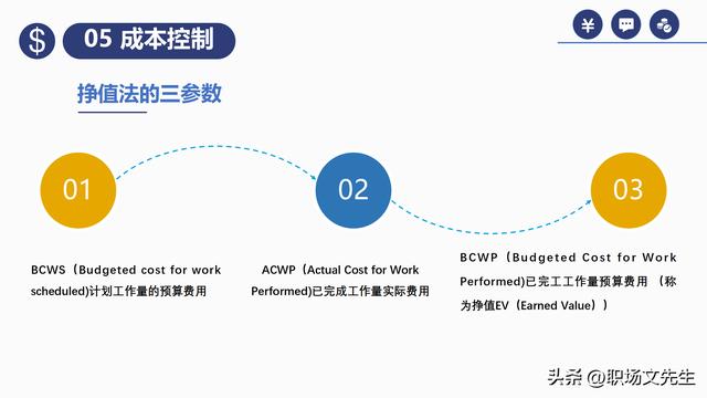 項(xiàng)目預(yù)算組成，42頁(yè)項(xiàng)目成本管理培訓(xùn)課件，項(xiàng)目成本控制的方法（第九章項(xiàng)目成本管理）