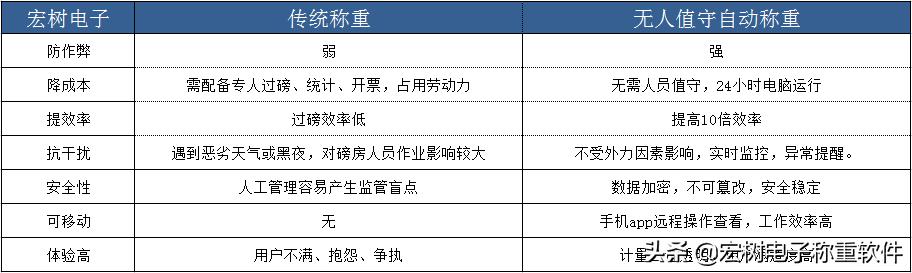 地磅軟件_無人值守自動(dòng)稱重系統(tǒng)_過磅原理及優(yōu)缺點(diǎn)（無人值守自動(dòng)過磅系統(tǒng)的優(yōu)勢有哪些）
