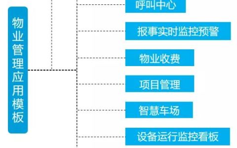 開工！物業(yè)管理不煩惱，10套炫酷大屏模板，讓你贏在起跑線上（物業(yè)新年布置美篇）