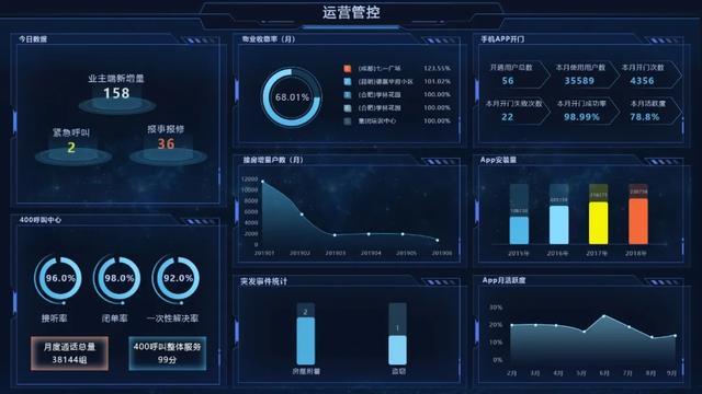 開工！物業(yè)管理不煩惱，10套炫酷大屏模板，讓你贏在起跑線上（物業(yè)新年布置美篇）