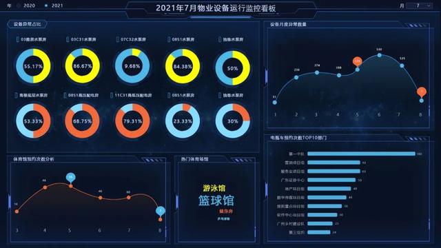 開工！物業(yè)管理不煩惱，10套炫酷大屏模板，讓你贏在起跑線上（物業(yè)新年布置美篇）