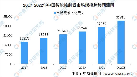022年中國智能控制器行業(yè)市場現(xiàn)狀及發(fā)展趨勢預測分析（智能控制器市場規(guī)模）"