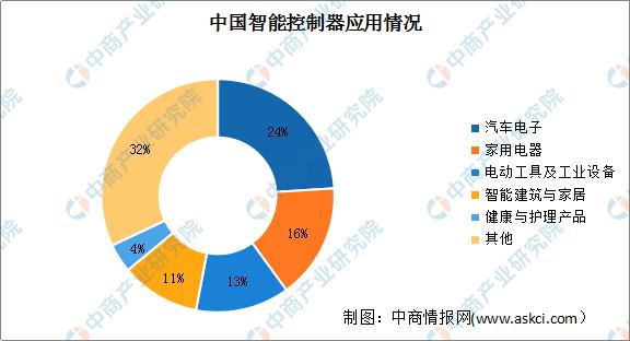 022年中國智能控制器行業(yè)市場現(xiàn)狀及發(fā)展趨勢預測分析（智能控制器市場規(guī)模）"