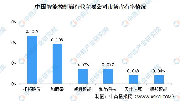 022年中國智能控制器行業(yè)市場現(xiàn)狀及發(fā)展趨勢預測分析（智能控制器市場規(guī)模）"