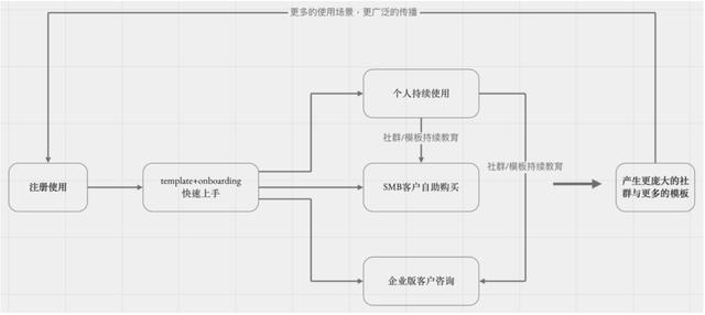 萬字長文拆解Notion：PLG模式，估值百億，團(tuán)隊不到200人