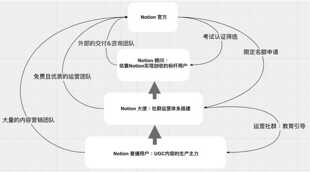 萬字長文拆解Notion：PLG模式，估值百億，團(tuán)隊不到200人