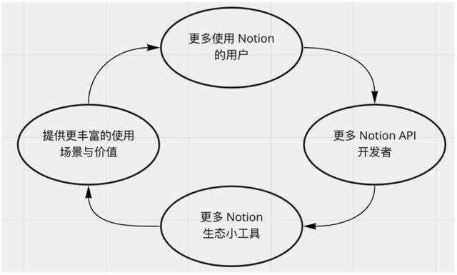 萬字長文拆解Notion：PLG模式，估值百億，團(tuán)隊不到200人