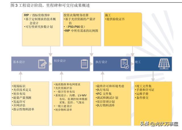 光伏EPC：工程、采購和施工最佳實(shí)踐指南（四）——工程管理（光伏epc招標(biāo)文件）