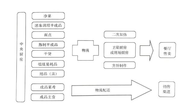 中央廚房建設難？觀麥調(diào)研30家央廚，給你5大建議（中央廚房的發(fā)展和困局）