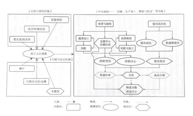 中央廚房建設難？觀麥調(diào)研30家央廚，給你5大建議（中央廚房的發(fā)展和困局）