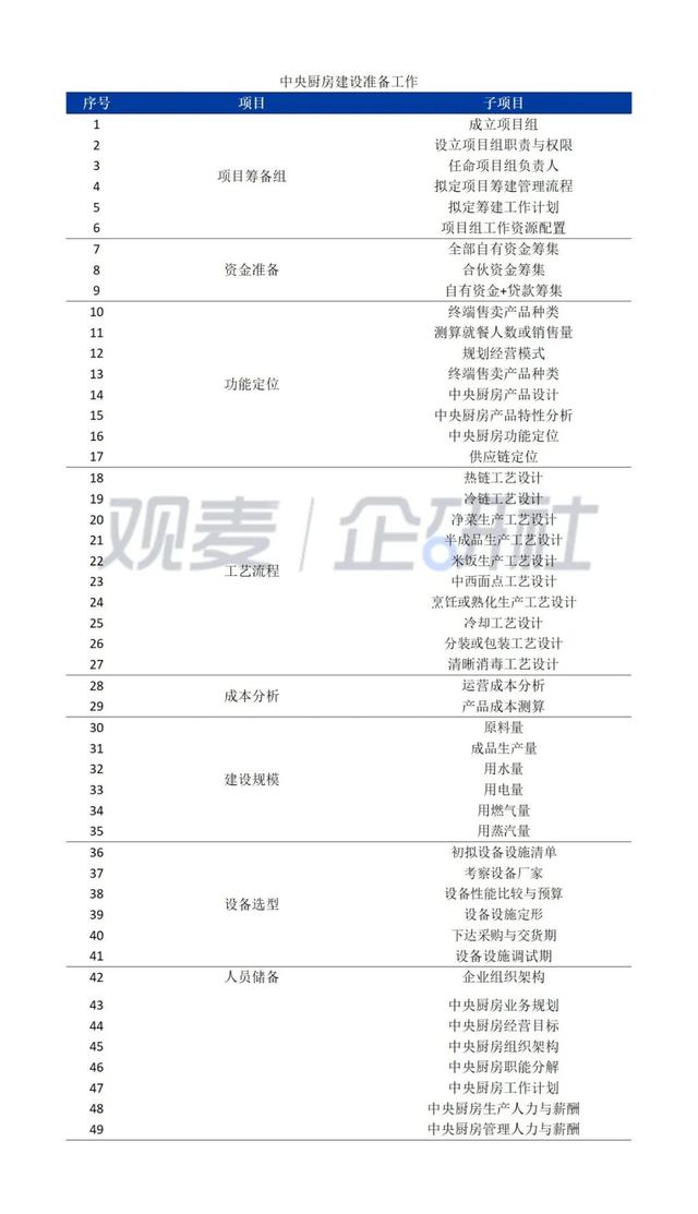 中央廚房建設難？觀麥調(diào)研30家央廚，給你5大建議（中央廚房的發(fā)展和困局）