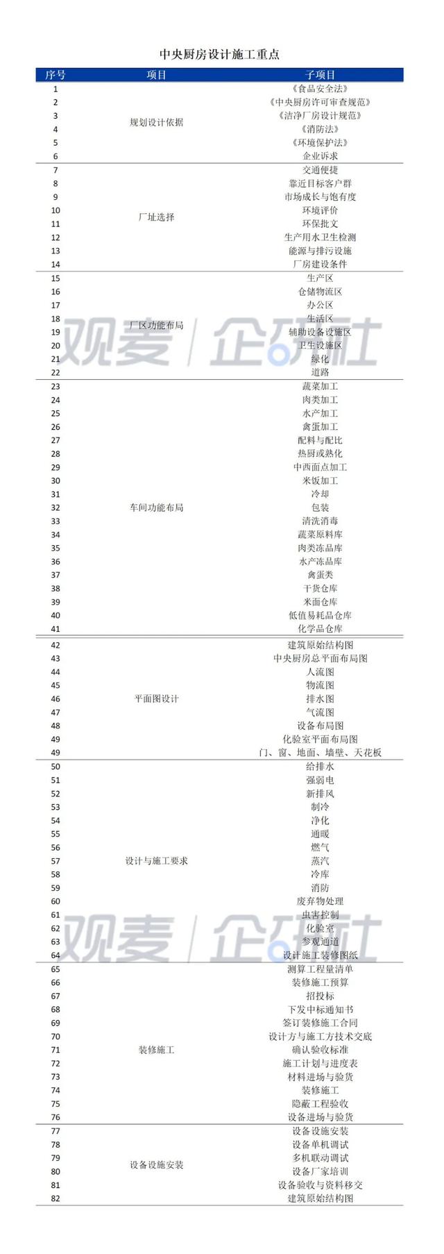 中央廚房建設難？觀麥調(diào)研30家央廚，給你5大建議（中央廚房的發(fā)展和困局）