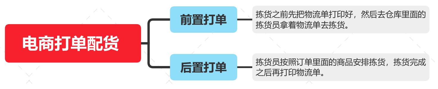 前置打單和后置打單的區(qū)別是什么？易打單后置打單流程是什么？