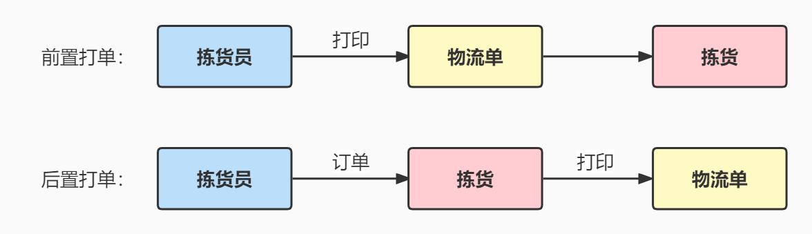 前置打單和后置打單的區(qū)別是什么？易打單后置打單流程是什么？