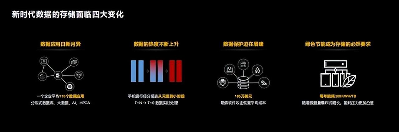 數(shù)據(jù)應用迎新變化、華為數(shù)據(jù)存儲新平臺、新能力助伙伴獲新價值