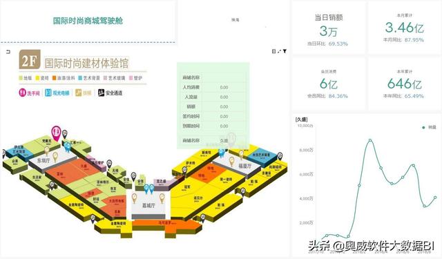 結(jié)合地圖做商場管理分析報(bào)表，BI工具做得怎樣？