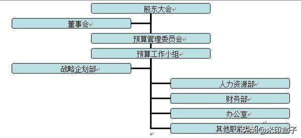 如何寫全公司人員適用的管理費(fèi)用預(yù)算編制執(zhí)行操作手冊？（人員費(fèi)用預(yù)算表怎么做）