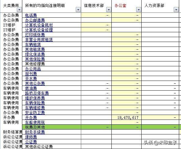 如何寫全公司人員適用的管理費(fèi)用預(yù)算編制執(zhí)行操作手冊？（人員費(fèi)用預(yù)算表怎么做）