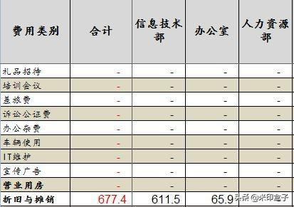 如何寫全公司人員適用的管理費(fèi)用預(yù)算編制執(zhí)行操作手冊？（人員費(fèi)用預(yù)算表怎么做）
