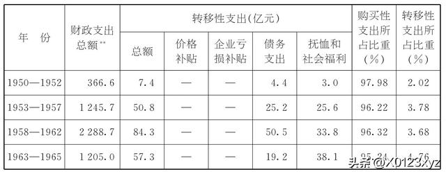 維持性支出（維持性支出,社會性支出,經(jīng)濟(jì)性支出）