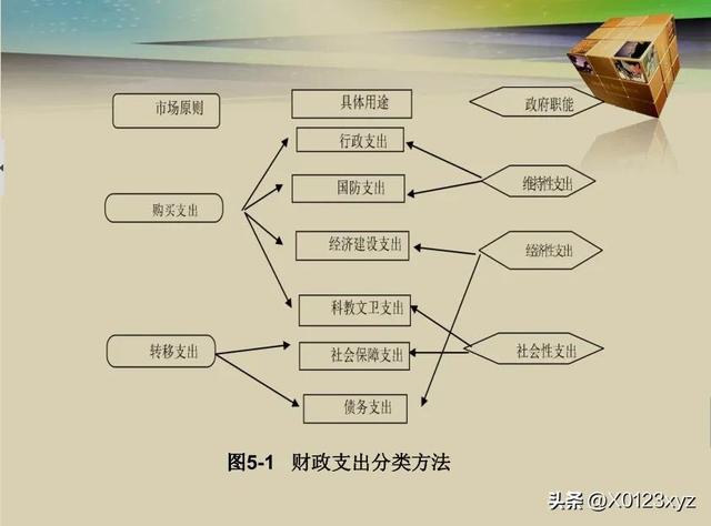 維持性支出（維持性支出,社會性支出,經(jīng)濟(jì)性支出）