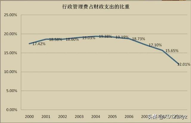 維持性支出（維持性支出,社會性支出,經(jīng)濟(jì)性支出）