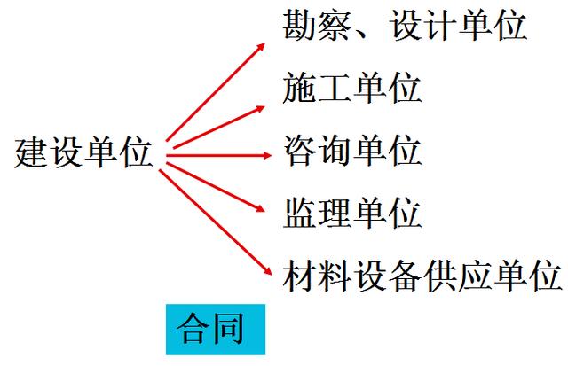 比較全面的建筑工程合同管理講解，看完絕對(duì)漲知識(shí)！（淺談建筑工程合同管理）