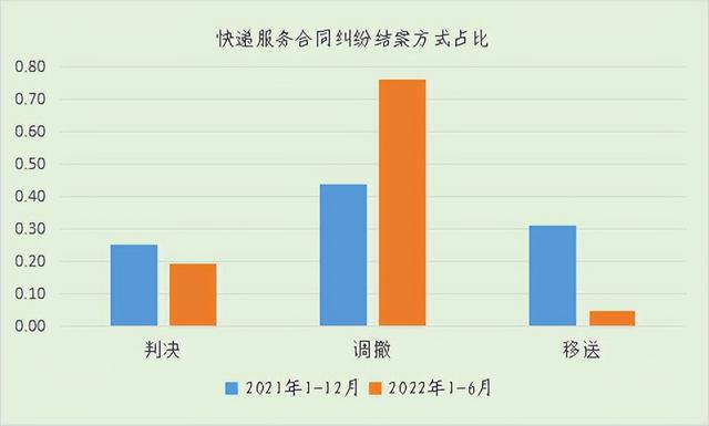 聚焦快遞服務(wù)合同糾紛，這份白皮書值得看丨干貨收藏（快遞服務(wù)合同糾紛案由）