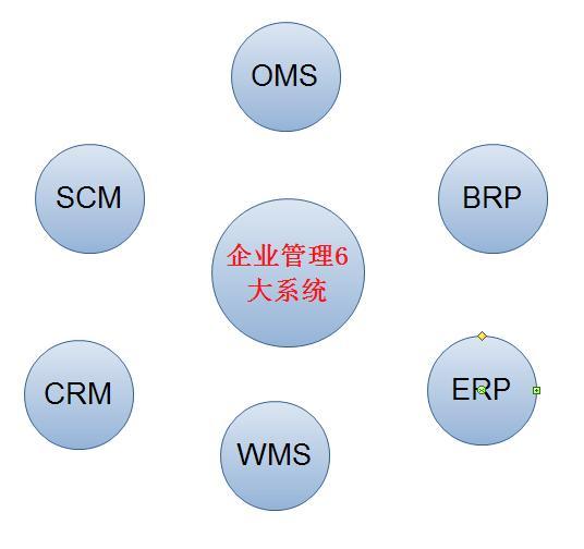 SCM與ERP的區(qū)別在哪里呢？（scm和erp的區(qū)別）