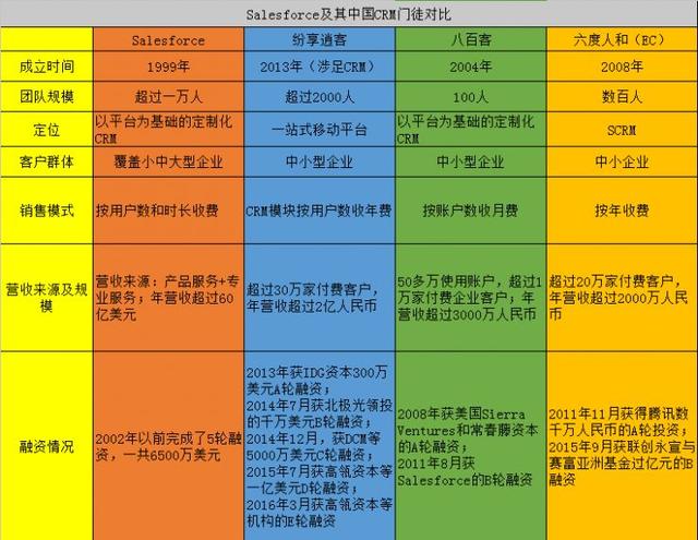 中國CRM企業(yè)“學習”Salesforce，只是在集體自嗨？（crm和salesforce）
