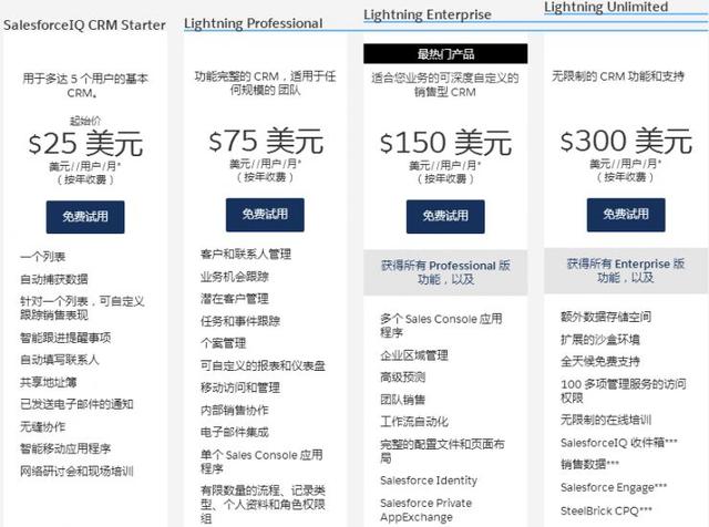 中國CRM企業(yè)“學習”Salesforce，只是在集體自嗨？（crm和salesforce）