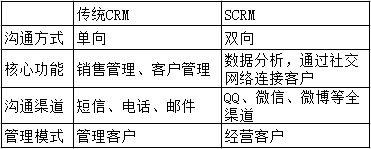 中國CRM企業(yè)“學習”Salesforce，只是在集體自嗨？（crm和salesforce）