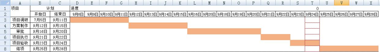 Excel｜制作項目管理進(jìn)度圖表（甘特圖）（excel如何制作項目進(jìn)度表甘特圖）