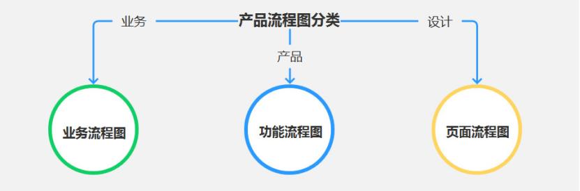 產(chǎn)品經(jīng)理必會(huì)的3大流程：業(yè)務(wù)流程、功能流程、頁(yè)面流程（產(chǎn)品經(jīng)理 業(yè)務(wù)流程）