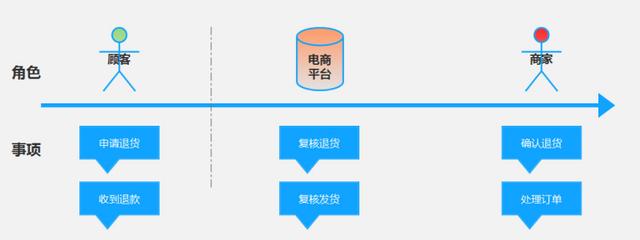 產(chǎn)品經(jīng)理必會(huì)的3大流程：業(yè)務(wù)流程、功能流程、頁(yè)面流程（產(chǎn)品經(jīng)理 業(yè)務(wù)流程）