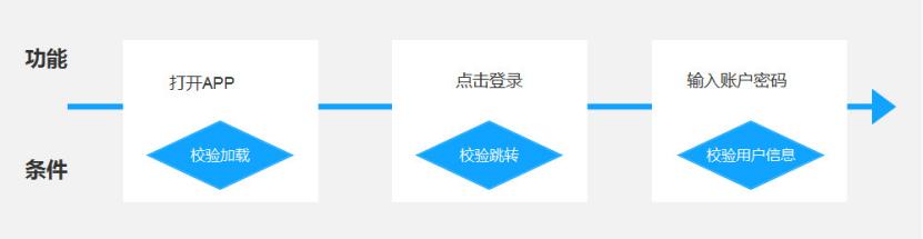 產(chǎn)品經(jīng)理必會(huì)的3大流程：業(yè)務(wù)流程、功能流程、頁(yè)面流程（產(chǎn)品經(jīng)理 業(yè)務(wù)流程）