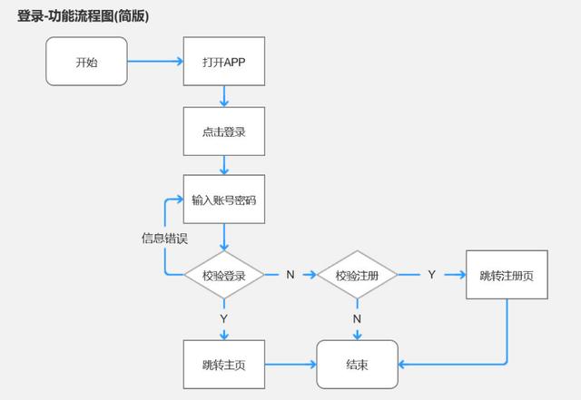 產(chǎn)品經(jīng)理必會(huì)的3大流程：業(yè)務(wù)流程、功能流程、頁(yè)面流程（產(chǎn)品經(jīng)理 業(yè)務(wù)流程）