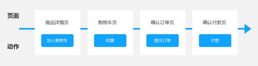 產(chǎn)品經(jīng)理必會(huì)的3大流程：業(yè)務(wù)流程、功能流程、頁(yè)面流程（產(chǎn)品經(jīng)理 業(yè)務(wù)流程）