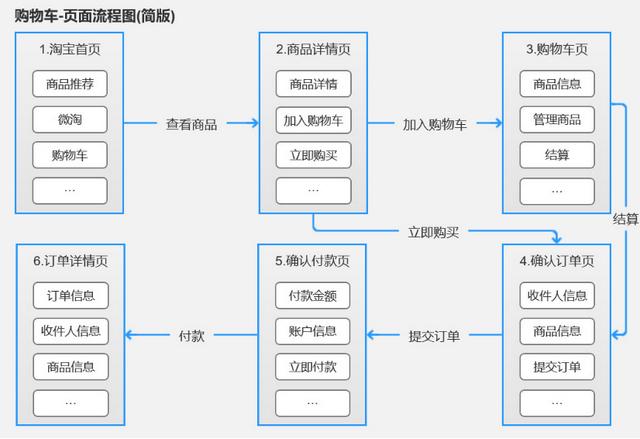 產(chǎn)品經(jīng)理必會(huì)的3大流程：業(yè)務(wù)流程、功能流程、頁(yè)面流程（產(chǎn)品經(jīng)理 業(yè)務(wù)流程）