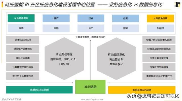商業(yè)智能BI的前景如何？看完這篇文章你就明白了（商業(yè)智能bi行業(yè)現(xiàn)狀）