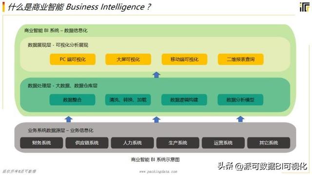 商業(yè)智能BI的前景如何？看完這篇文章你就明白了（商業(yè)智能bi行業(yè)現(xiàn)狀）