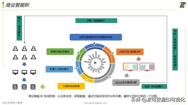 商業(yè)智能BI的前景如何？看完這篇文章你就明白了（商業(yè)智能bi行業(yè)現(xiàn)狀）