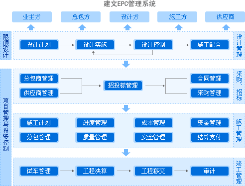 建文EPC項(xiàng)目管理系統(tǒng)上線三土能源，以概算為綱，資金流為主線