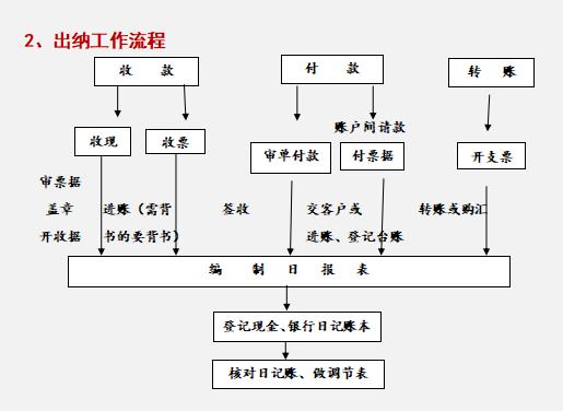 財(cái)務(wù)總監(jiān)：這才是財(cái)務(wù)部各崗位的詳細(xì)工作流程，內(nèi)容清晰明了（財(cái)務(wù)總監(jiān)工作流程圖文檔）