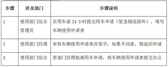 車輛使用管理流程，范本（車輛管理手冊(cè)和流程）
