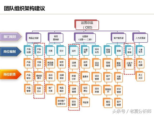 運(yùn)營流程解讀、團(tuán)隊(duì)管理組織架構(gòu)及工作職責(zé)（運(yùn)營流程解讀,團(tuán)隊(duì)管理組織架構(gòu)及工作職責(zé)范文）