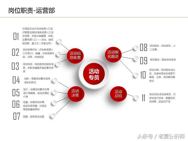 運(yùn)營流程解讀、團(tuán)隊(duì)管理組織架構(gòu)及工作職責(zé)（運(yùn)營流程解讀,團(tuán)隊(duì)管理組織架構(gòu)及工作職責(zé)范文）